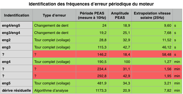 indentification-frequence-erreur